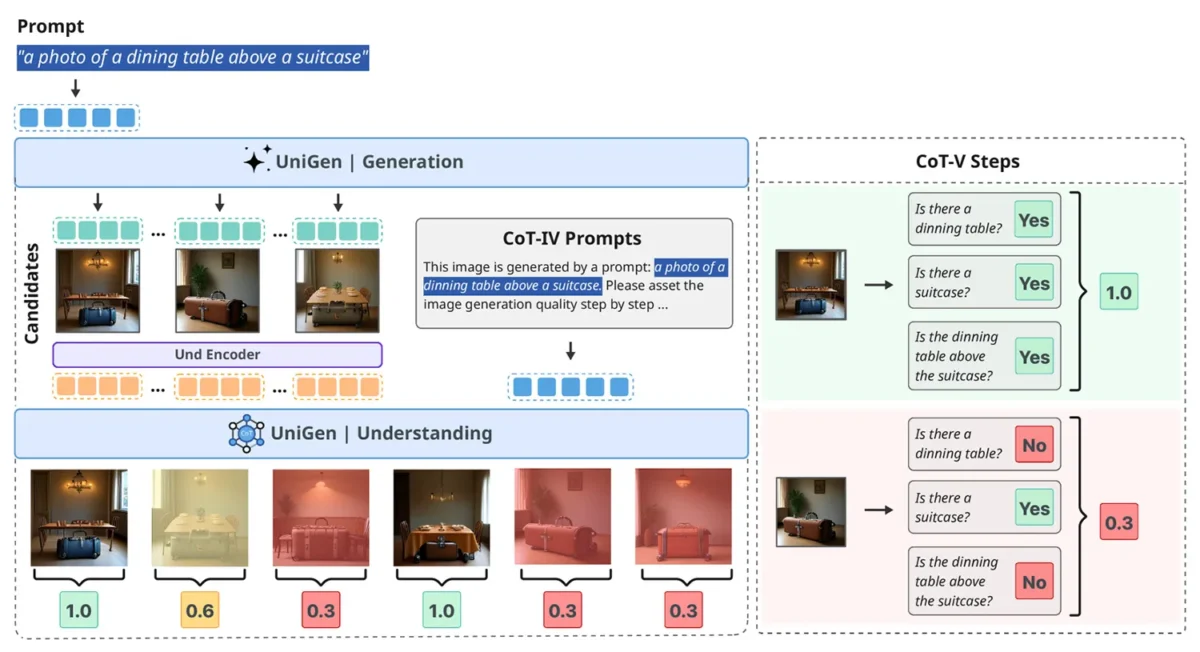 یک نمودار فنی که فرآیند تولید و درک تصویر توسط مدل UniGen اپل را با مثال «میز ناهارخوری روی چمدان» توضیح می‌دهد.