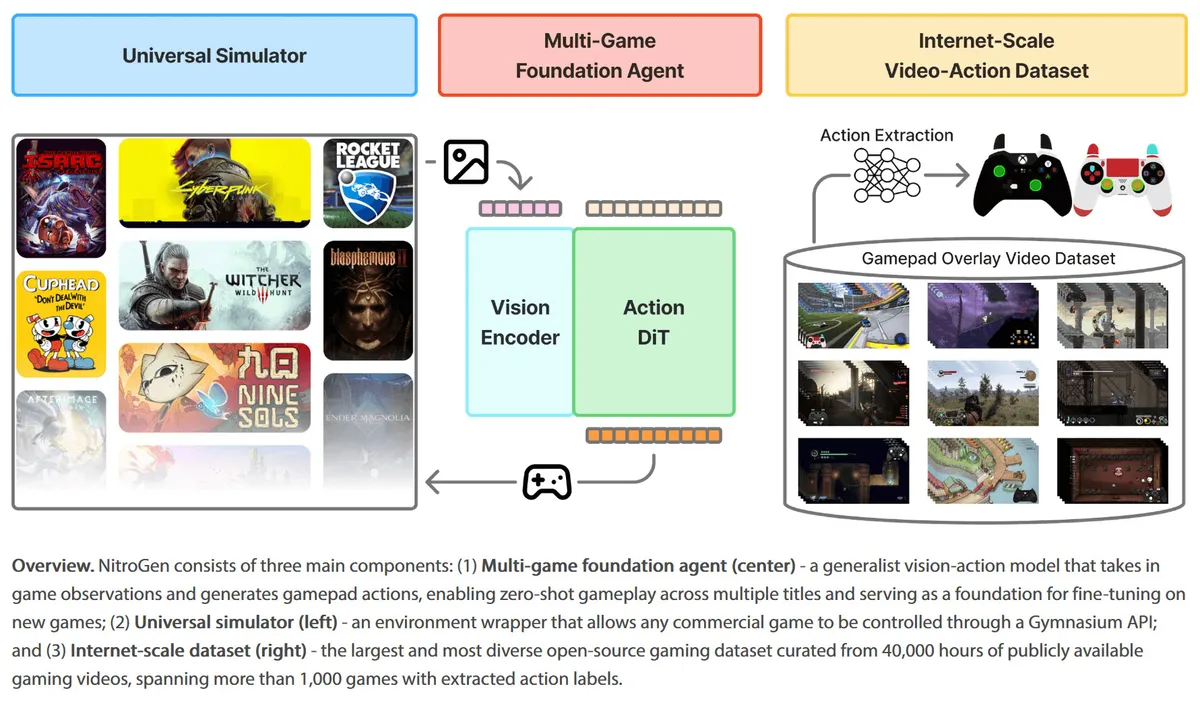 نمای شماتیک معماری NitroGen شامل سه بخش اصلی Universal Simulator، Multi‑Game Foundation Agent و Internet‑Scale Video‑Action Dataset، با نمایش ماژول‌های Vision Encoder و Action DiT برای استخراج اکشن از داده‌های ویدیویی مبتنی بر گیم‌پلی و کنترلر