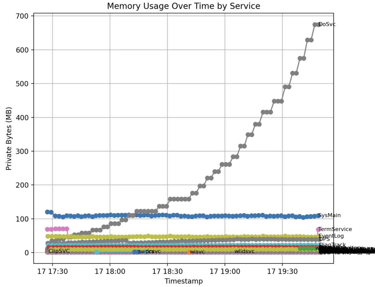 نمودار خطی با عنوان Memory Usage که افزایش شدید و غیرعادی مصرف حافظه توسط سرویس DoSvc را در مقایسه با سایر سرویسها نشان میدهد.