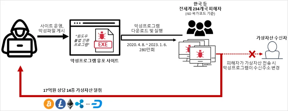 نمودار جریان حمله بدافزار شامل هکر، سایت توزیع فایل EXE مخرب و سرقت ارز دیجیتال از قربانیان.