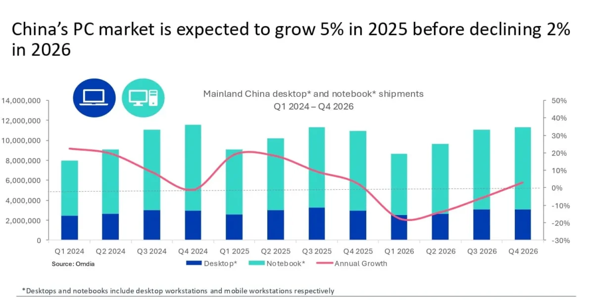 لنوو بازار چین را به خود اختصاص داد