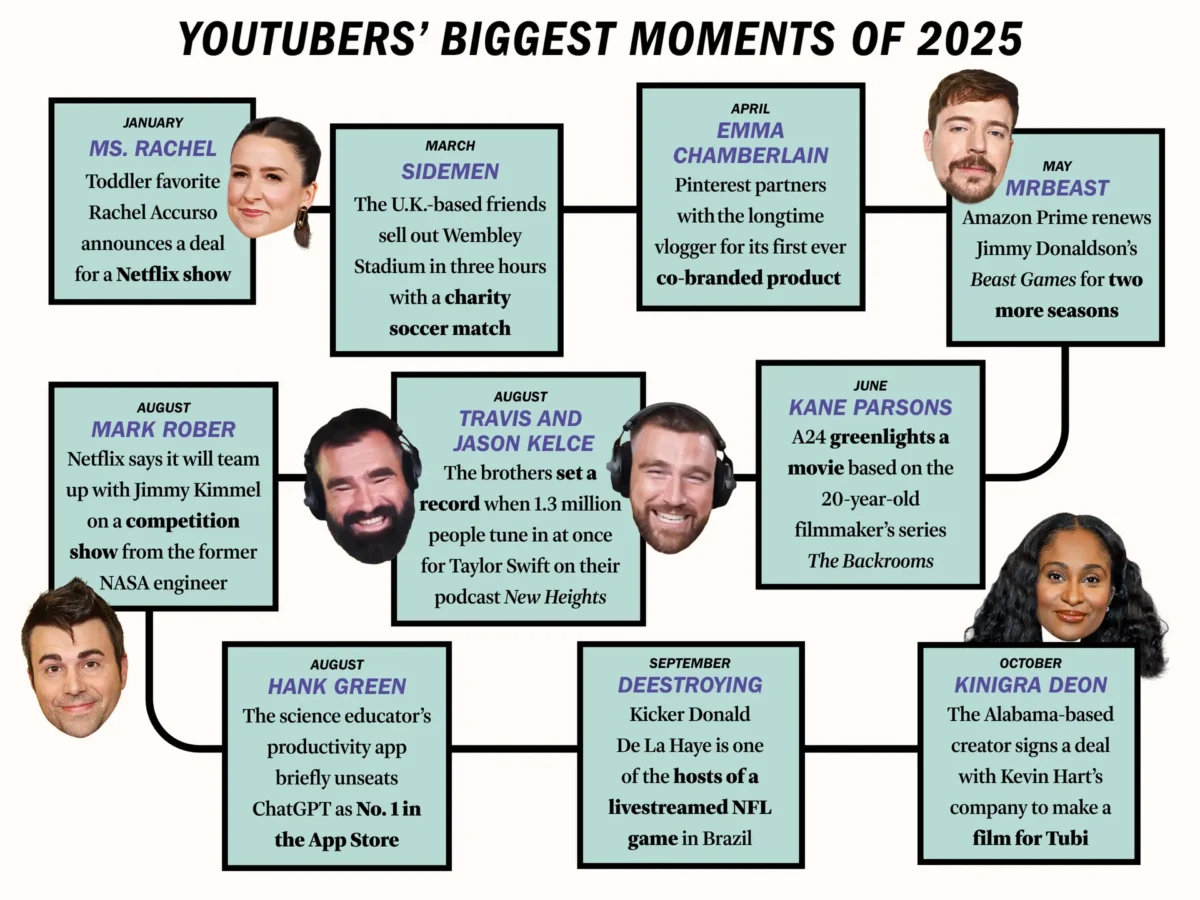 اینفوگرافیک با عنوان "بزرگترین لحظات یوتیوبرها در سال ۲۰۲۵" که چهره‌های معروف یوتیوب را نشان می‌دهد.