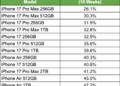 جدولی با عنوان «رتبه‌بندی فروش مجدد آیفون ۱۷» که میزان افت قیمت مدل‌های مختلف را مقایسه کرده و نشان می‌دهد مدل «آیفون ایر» (iPhone Air) بیشترین کاهش ارزش را داشته است.