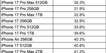 جدولی با عنوان «رتبه‌بندی فروش مجدد آیفون ۱۷» که میزان افت قیمت مدل‌های مختلف را مقایسه کرده و نشان می‌دهد مدل «آیفون ایر» (iPhone Air) بیشترین کاهش ارزش را داشته است.
