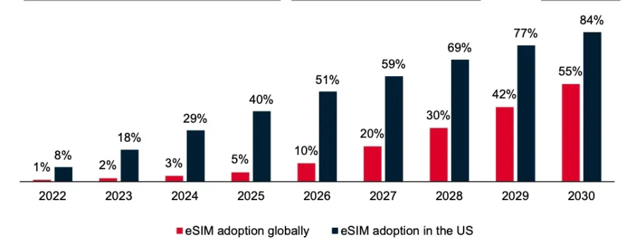 نمودار اول روند رشد پذیرش جهانی و ایالات متحده eSIM از 2022 تا 2030 را نشان می‌دهد. نمودار دوم دلایل کلیدی برای انتخاب eSIM مسافرتی (مانند هزینۀ کمتر از رومینگ، پوشش بهتر و راحتی) و همچنین کانال‌های ترجیحی خرید (مانند فرودگاه‌ها، هتل‌ها) را نمایش می‌دهد.
