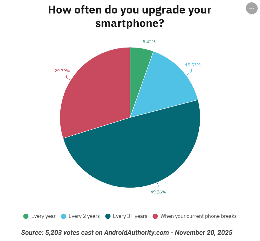 نمودار آماری که نشان می‌دهد حدود ۴۹ درصد کاربران هر ۳ سال یا بیشتر گوشی خود را عوض می‌کنند.