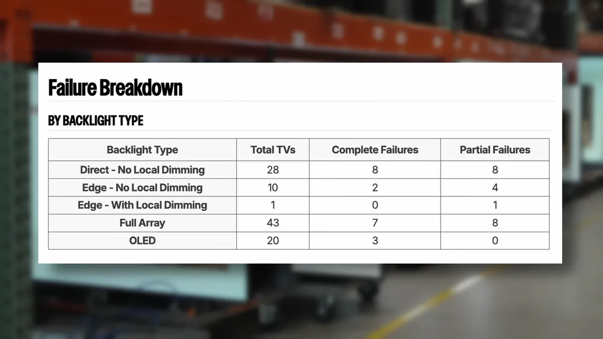 جدول تفکیک خرابی‌ها بر اساس نوع پنل نمایشگر شامل پنل‌های VA، IPS، WOLED و QD-OLED.
