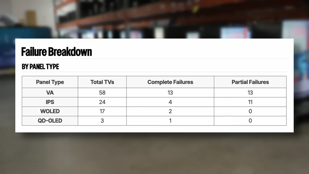 جدول آمار خرابی تلویزیون‌ها به تفکیک برند و شناسایی رایج‌ترین دلیل نقص فنی در هر برند.