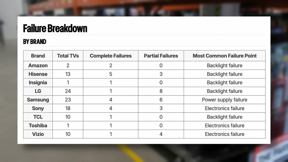 جدول آمار خرابی تلویزیون‌ها به تفکیک برند و شناسایی رایج‌ترین دلیل نقص فنی در هر برند.