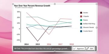 اسکرین‌شات از محیط نرم‌افزار مایکروسافت که یک نمودار خطی رشد درآمد را به همراه کادر پیشنهاد خودکار «متن جایگزین» توسط هوش مصنوعی نشان می‌دهد.