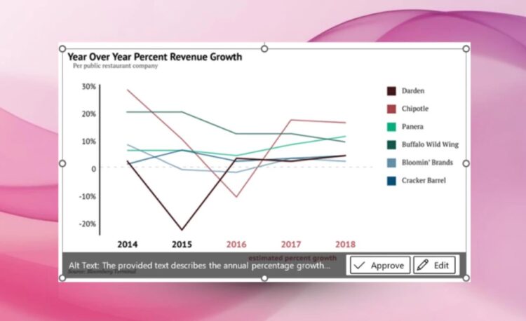 اسکرین‌شات از محیط نرم‌افزار مایکروسافت که یک نمودار خطی رشد درآمد را به همراه کادر پیشنهاد خودکار «متن جایگزین» توسط هوش مصنوعی نشان می‌دهد.
