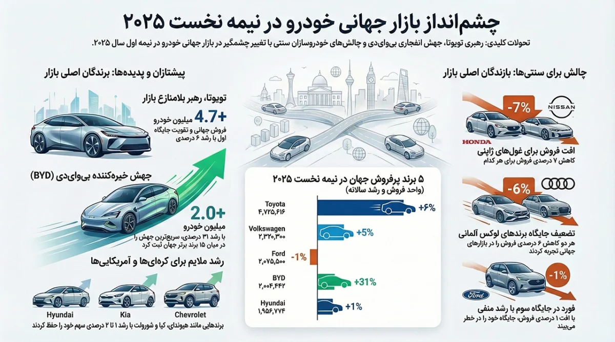 تویوتا پرفروش ترین خودروی نیمه نخست سال ۲۰۲۵ شد