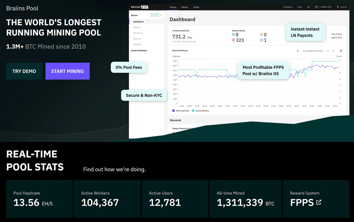 قدیمی‌ترین استخر استخراج بیت‌کوین جهان ۱۵ ساله شد؛ استخراج ۱.۳ میلیون BTC و جهش ۲۵۵ میلیارد برابری قدرت هش