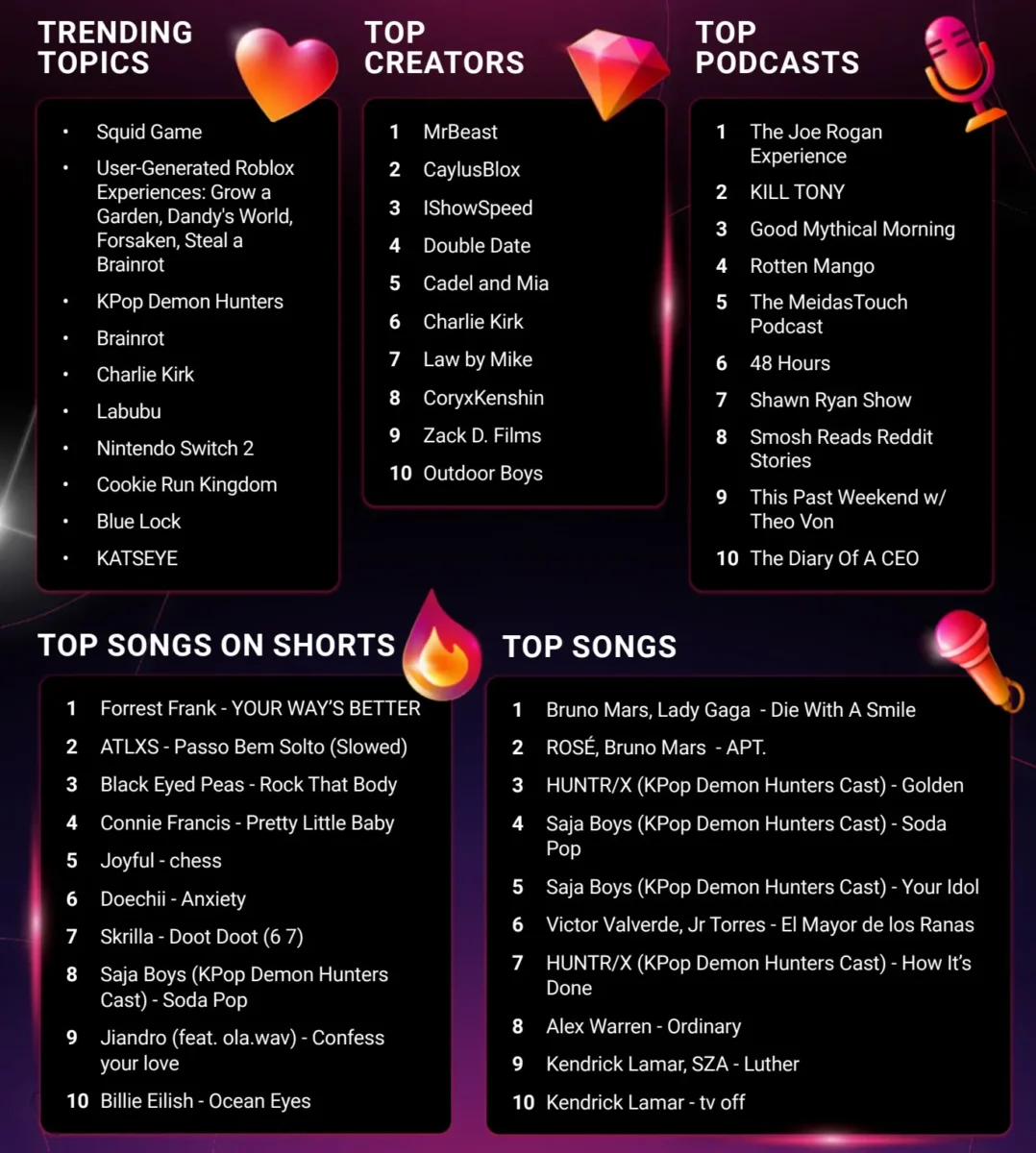 اینفوگرافیک برترین‌های یوتیوب آمریکا در سال ۲۰۲۵ (ترندها، کریتورها و آهنگ‌ها).