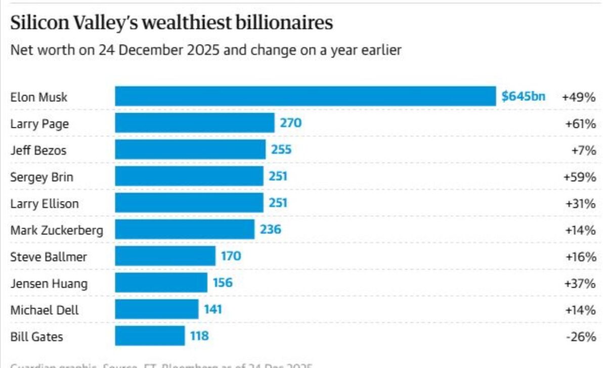 رونق هوش مصنوعی باعث اضافه شدن نیم تریلیون دلار به ثروت غولهای فناوری آمریکا شد