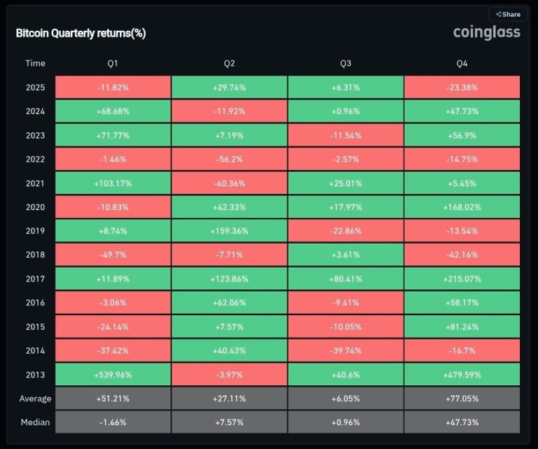 بدترین عملکرد بیت‌کوین در سه‌ماهه چهارم از سال ۲۰۱۸