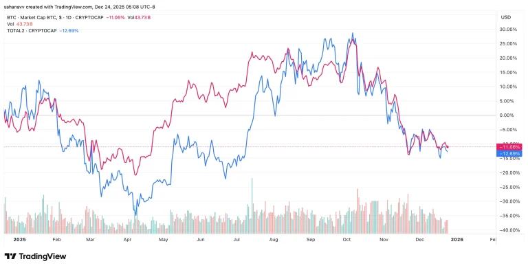 ثبات قیمت بیتکوین در بحبوحه ریزش آلتکوینها