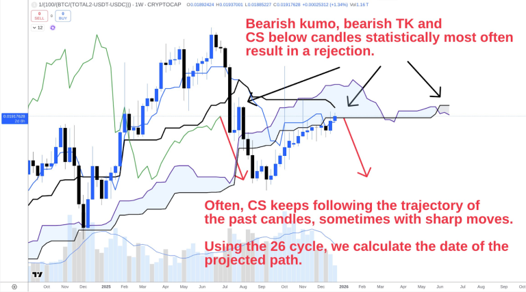 شاخص دامیننس بیت‌کوین از وقوع یک آلت‌سیزن کوتاه‌مدت خبر می‌ دهد