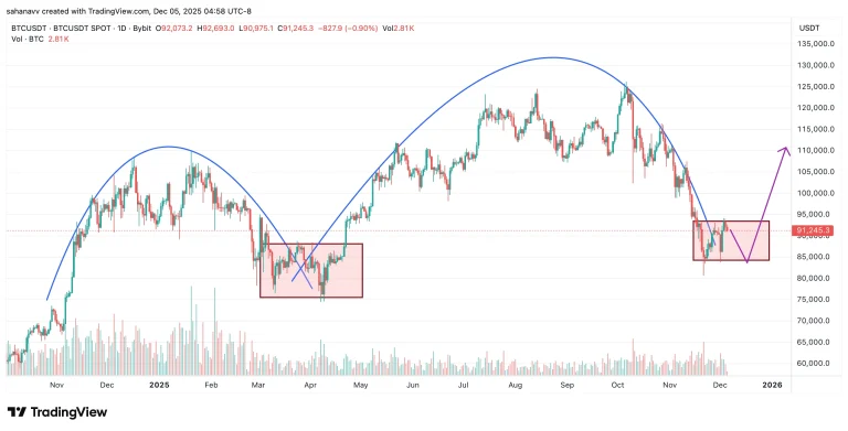 تحلیل قیمت بیتکوین: جهش بزرگ یا یک تله دیگر؟