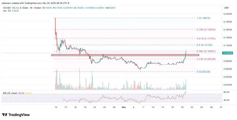 کانتون (CC) به جمع ۳۰ رمزارز برتر صعود کرد