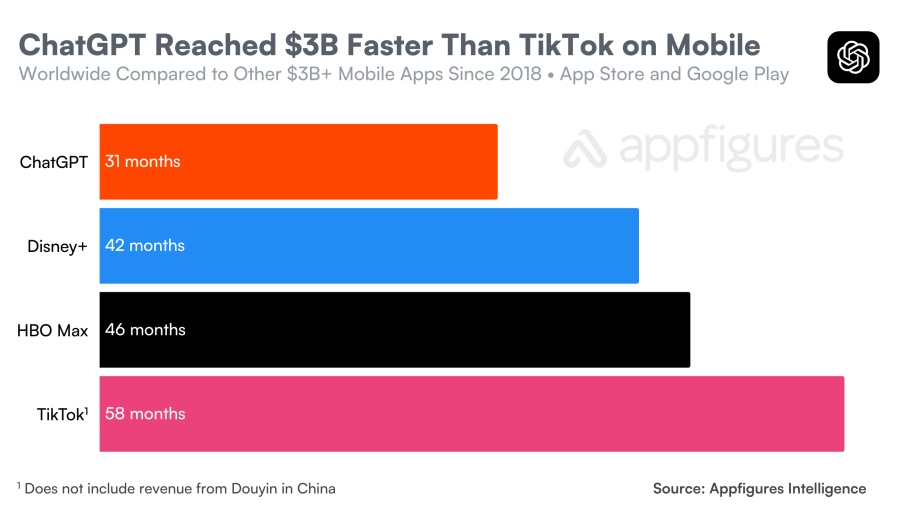 نمودار رشد درآمد ماهانه اپلیکیشن موبایل چت‌جی‌پی‌تی از می ۲۰۲۳ تا دسامبر ۲۰۲۵، همراه با زمان‌بندی انتشار مدل‌های GPT-4o، GPT-4.5 و GPT-5.
