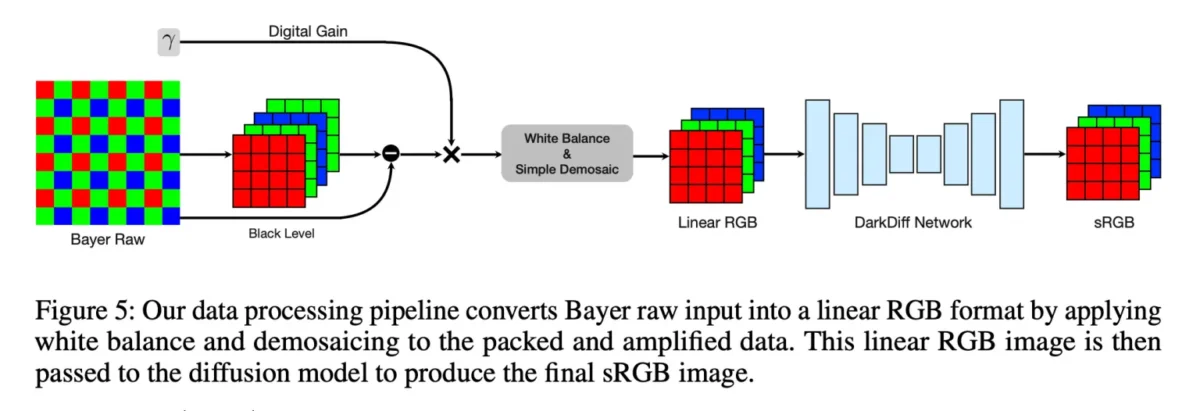 مدل DarkDiff اپل محدودیتهای عکاسی در شب را می شکند