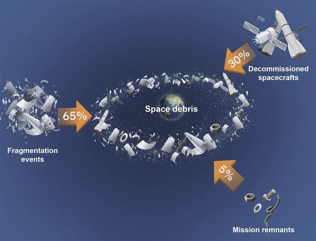 تصویری از تراکم زبالههای فضایی در مدار زمین که ضرورت حرکت بهسوی اقتصاد فضایی پایدار را نمایش میدهد.