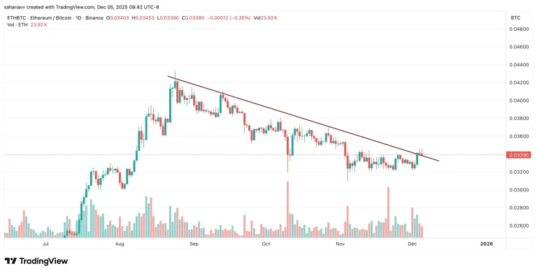 اتریوم نسبت به بیتکوین رشد بیشتری داشت
