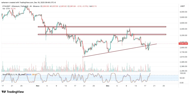نوسان قیمت اتریوم در حوالی۳,۰۰۰ دلار