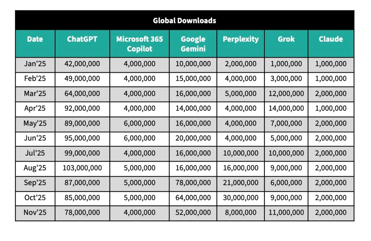 کاربران جمنای از chatGPT بیشتر شدند