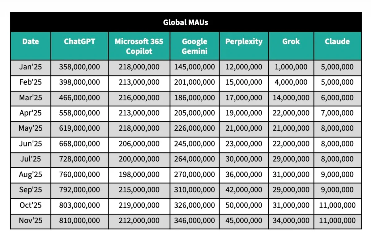 جمنای از chatGPT در جذب کاربران پیشی گرفت