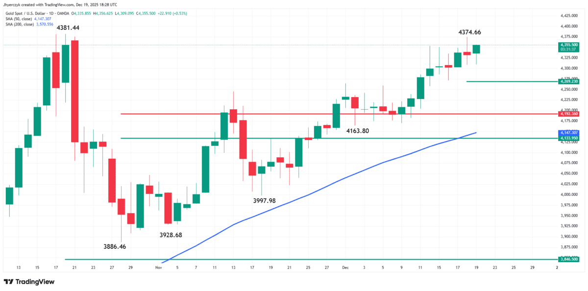 پیش‌بینی قیمت اُنس طلا