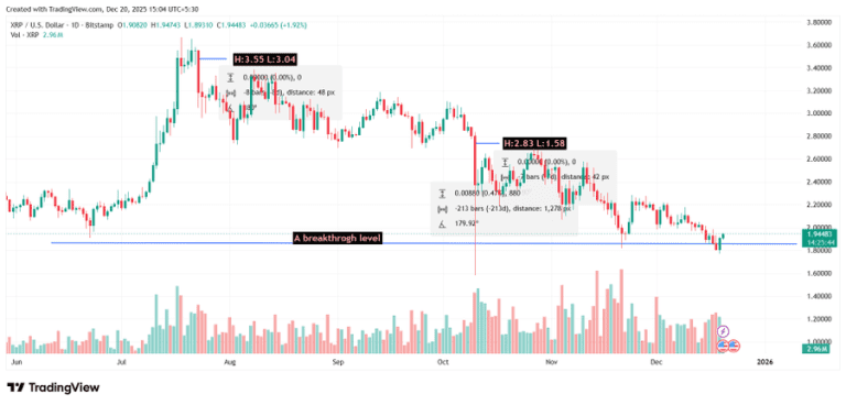 قیمت ریپل (XRP) زیر ۲ دلار مانده است