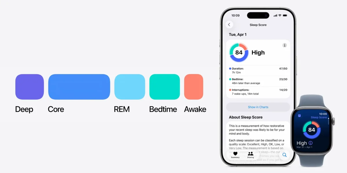 نمای رابط Sleep Score در اپلیکیشن Health اپل، نمایش امتیاز خواب ۸۴ با وضعیت High، نمودار مراحل خواب شامل Deep، Core، REM، Bedtime و Awake روی آیفون و اپل واچ