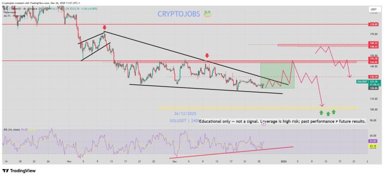 سطوح کلیدی و سناریوهای پیش روی سولانا