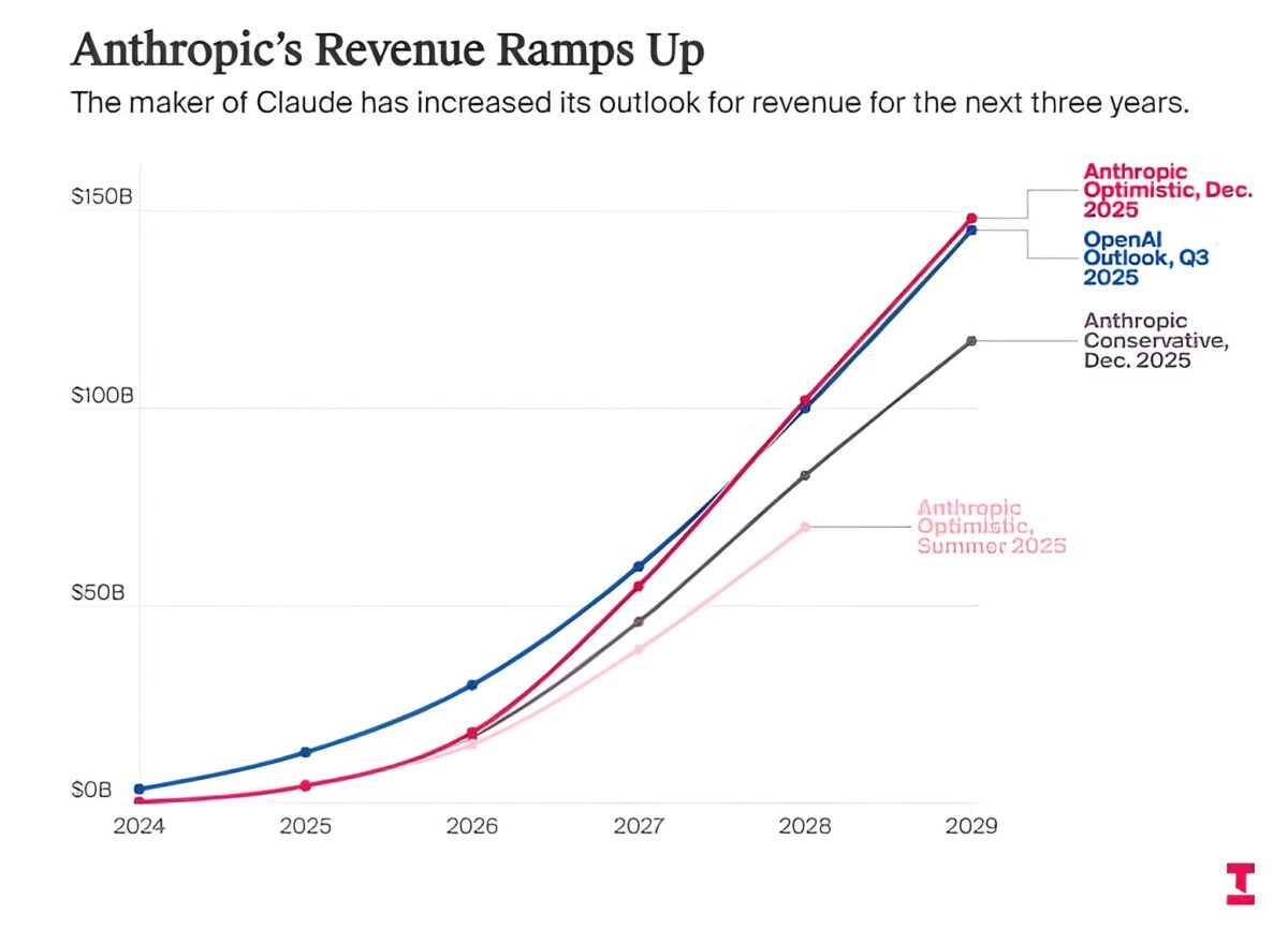 نمودار خطی پیش‌بینی افزایش چشمگیر درآمدهای شرکت Anthropic در مقایسه با OpenAI تا سال ۲۰۲۹.