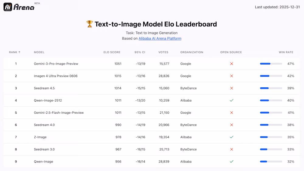 اسکرینشات از لیست ردهبندی Elo برای مدلهای تبدیل متن به تصویر در پلتفرم AI Arena.
