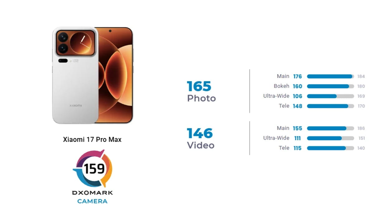 اینفوگرافیک امتیازدهی DXOMARK Camera برای Xiaomi 17 Pro Max شامل امتیاز کلی 159، امتیاز عکس 165 و ویدیو 146، بههمراه تفکیک عملکرد دوربینهای اصلی، اولتراواید و تله در قالب نمودار میلهای.