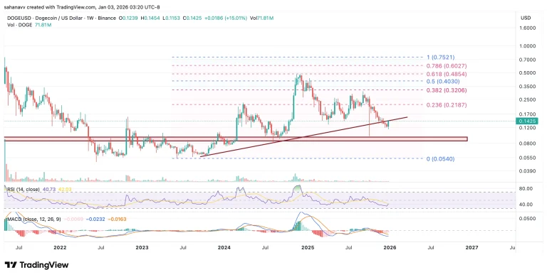 قیمت دوج‌کوین برای یک حرکت صعودی بزرگ آماده می شود