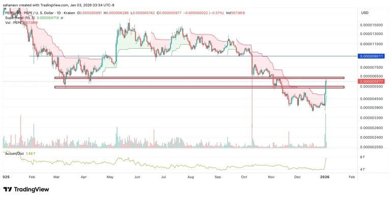 پپه به محدوده صعودی قدرتمند وارد شد