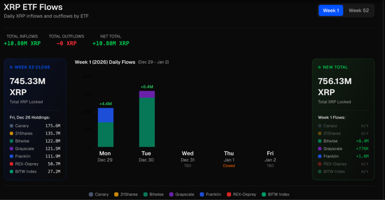 ۱۰٫۸ میلیون توکن ریپل به ETFها در دو روز وارد شد