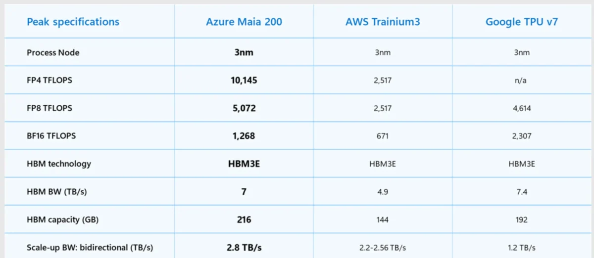 رونمایی از Maia 200، نسل دوم شتاب‌دهنده هوش مصنوعی مایکروسافت 