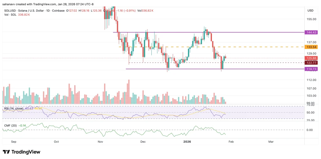 معاملات سولانا در محدوده مشخص و نشانه‌های روند