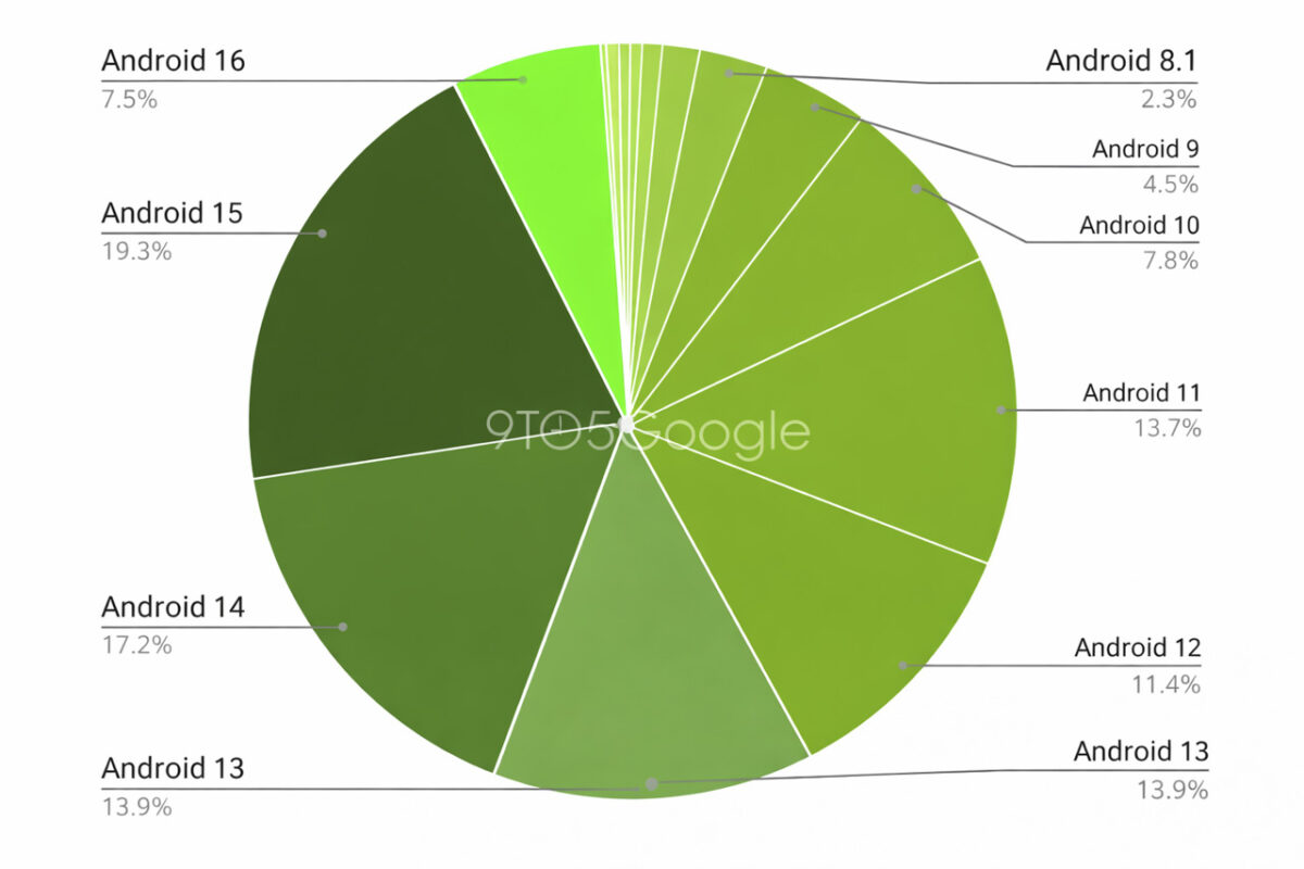 گوگل هشدار داد که یک میلیارد کاربر اندروید در معرض خطر امنیتی قرار دارند
