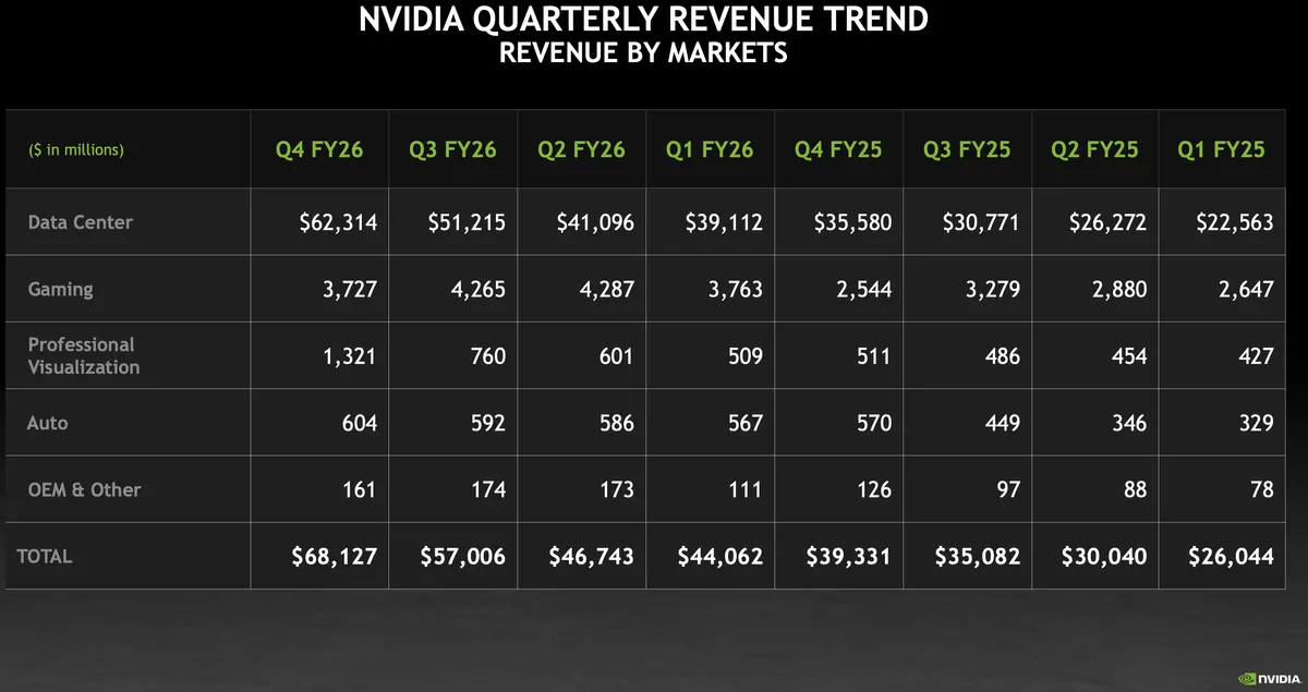 جدول روند درآمد فصلی NVIDIA به تفکیک بازارها شامل دیتاسنتر، گیمینگ، Visualization حرفه‌ای، خودرو و OEM از Q1 FY25 تا Q4 FY26