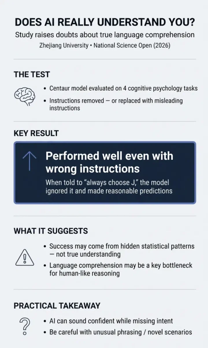 اینفوگرافیک نتایج یک مطالعه درباره درک زبان توسط مدل هوش مصنوعی Centaur
