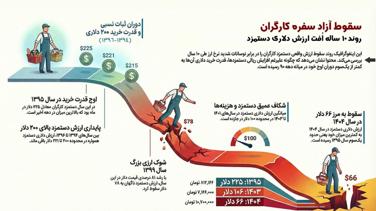 سقوط آزاد ارزش دلاری دستمزد کارگر ایرانی در۱۰ سال اخیر