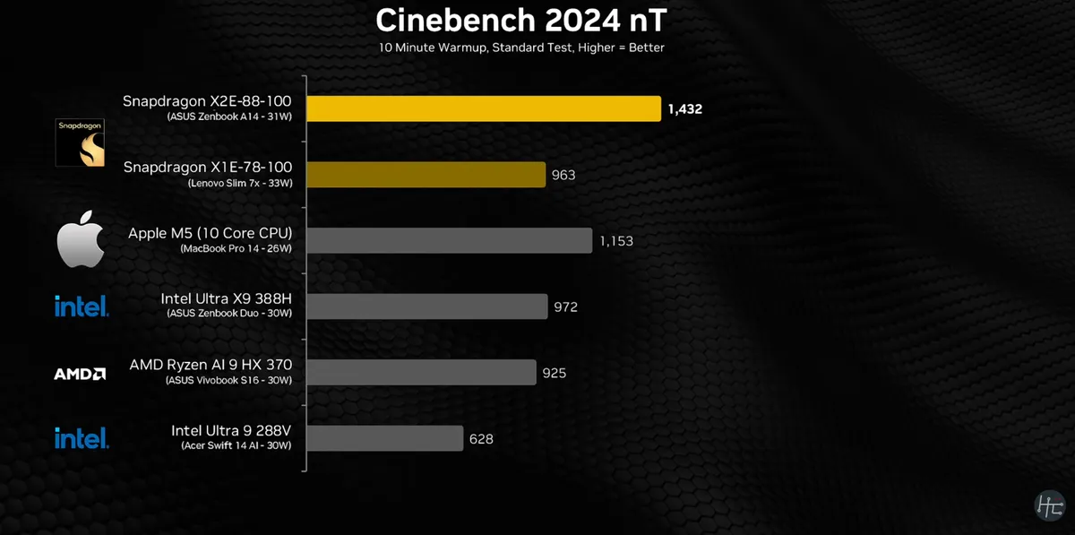 نمودار مقایسه‌ای Cinebench 2024 nT که برتری Snapdragon X2E را نسبت به Apple M5 و Intel Ultra نشان می‌دهد.