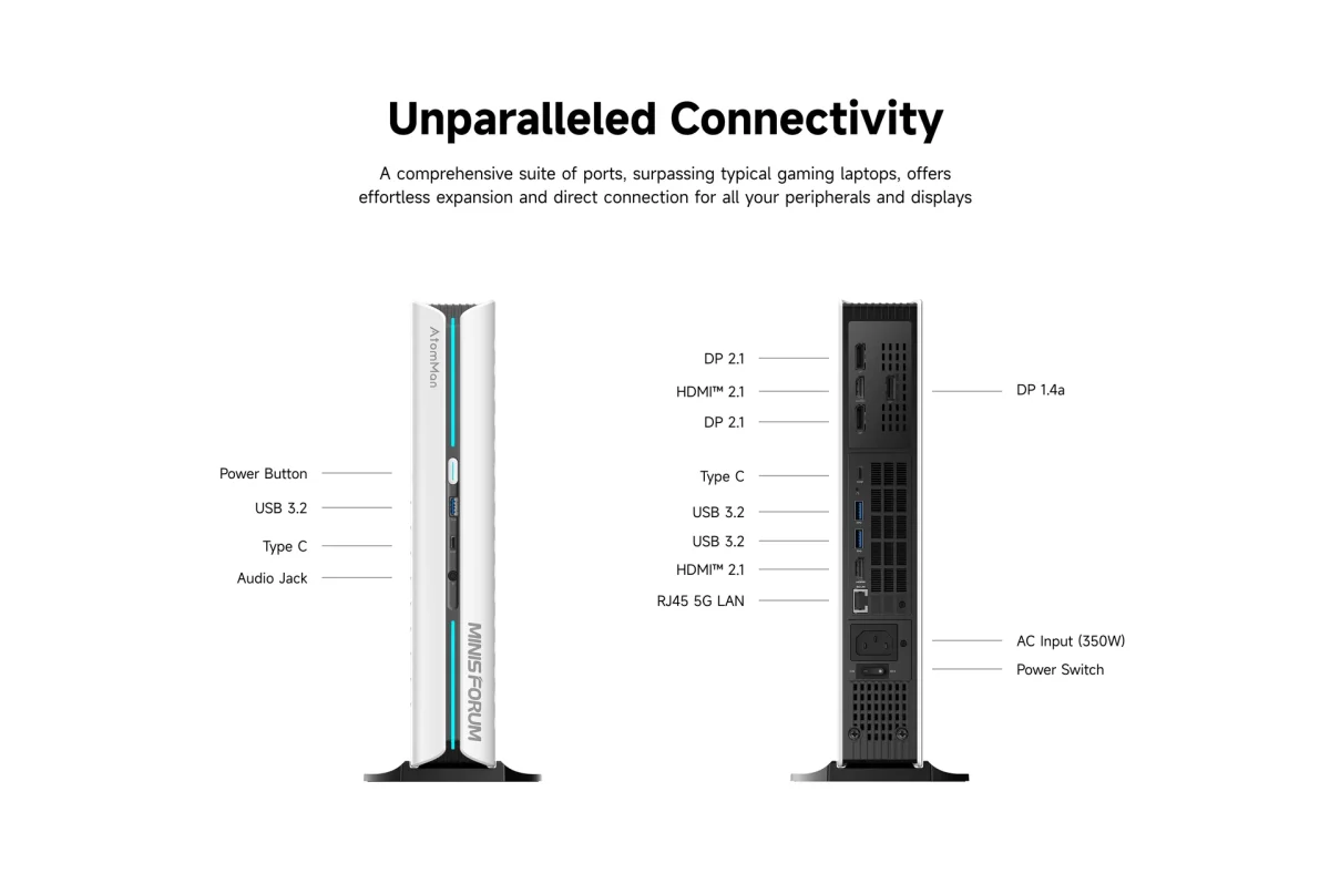 تصویری شماتیک از مینی‌پی‌سی AtomMan G1 Pro برند MINISFORUM که مجموعه پورت‌های کامل دستگاه را نمایش می‌دهد؛ شامل سه DisplayPort 2.1، دو HDMI 2.1، پورت USB ۳.۲، Type‑C، جک صدا و ورودی LAN ۵ گیگابیتی.