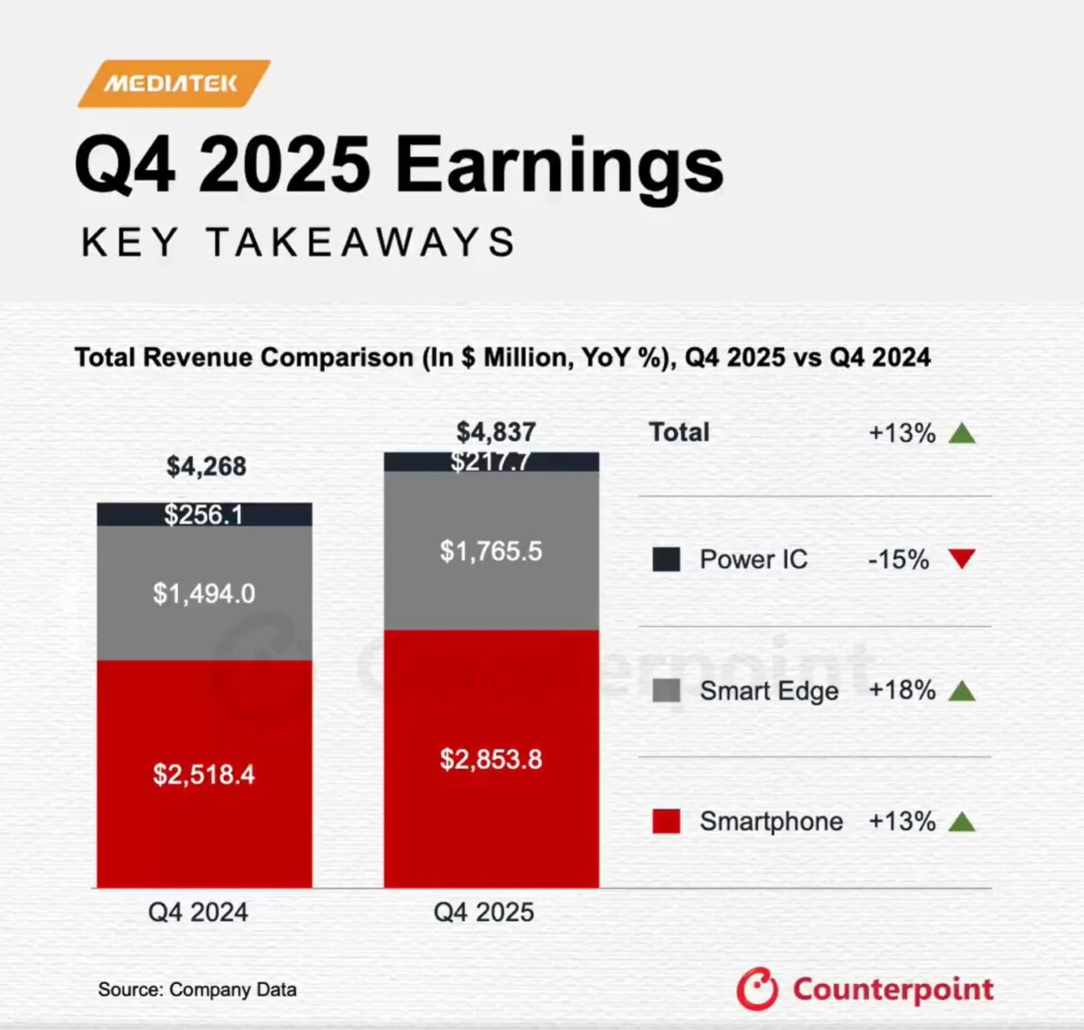 اینفوگرافیک درآمد MediaTek در سه‌ماهه چهارم ۲۰۲۵ با مقایسه Q4 2025 و Q4 2024، شامل درآمد کل ۴٬۸۳۷ میلیون دلار (+۱۳٪) و تفکیک بخش‌ها: Smartphone (+۱۳٪)، Smart Edge (+۱۸٪) و Power IC (‑۱۵٪) بر اساس داده‌های Counterpoint.